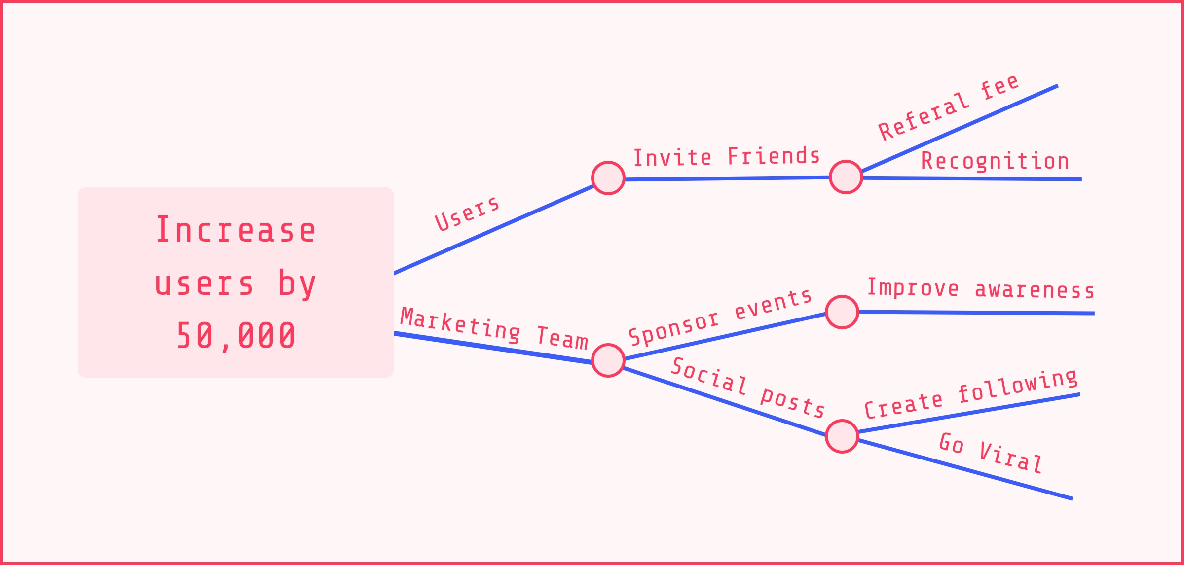 How to make a BIG impact for your organisation - Impact Mapping