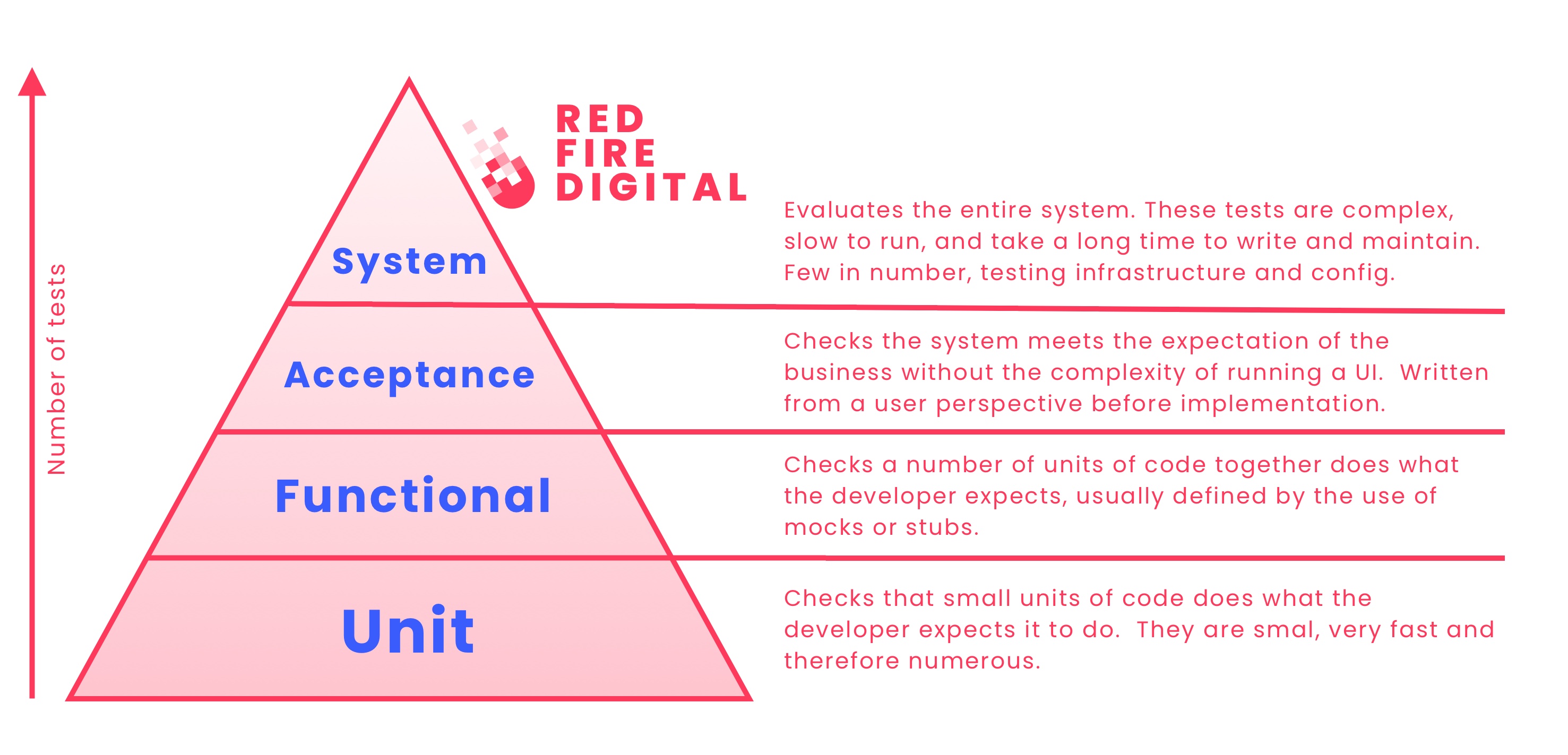 Ensure Quality and Reliability